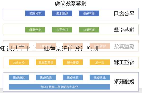 知识共享平台中推荐系统的设计原则