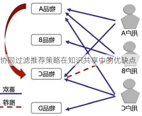 协同过滤推荐策略在知识共享中的优缺点