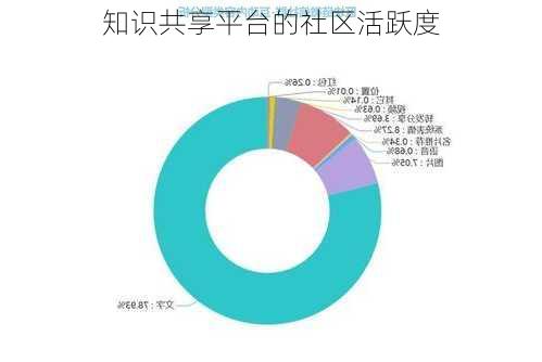 知识共享平台的社区活跃度