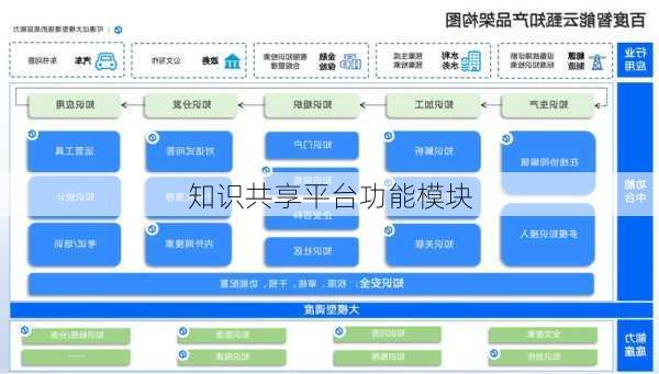 知识共享平台功能模块