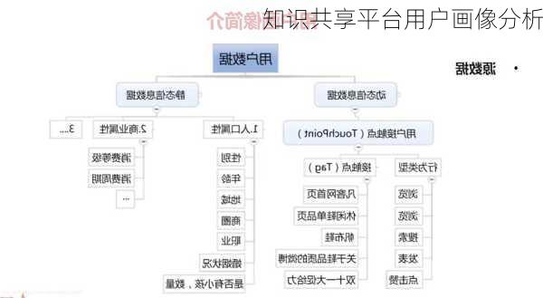 知识共享平台用户画像分析