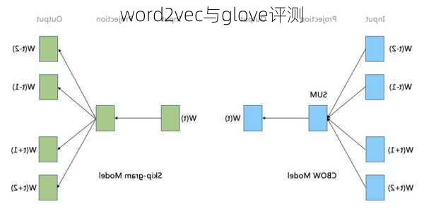 word2vec与glove评测