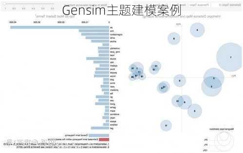 Gensim主题建模案例