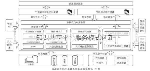 知识共享平台服务模式创新