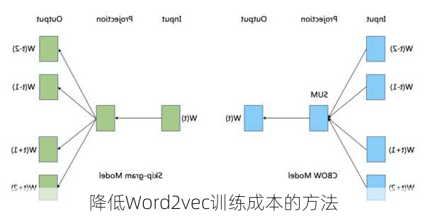 降低Word2vec训练成本的方法