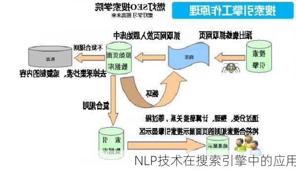 NLP技术在搜索引擎中的应用