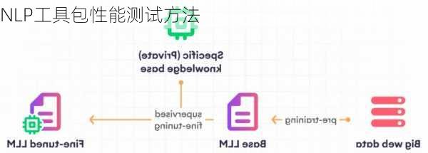 NLP工具包性能测试方法