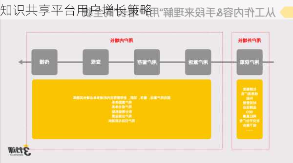 知识共享平台用户增长策略