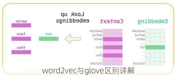 word2vec与glove区别详解