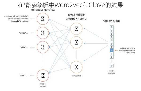 在情感分析中Word2vec和GloVe的效果