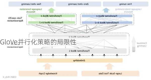 GloVe并行化策略的局限性