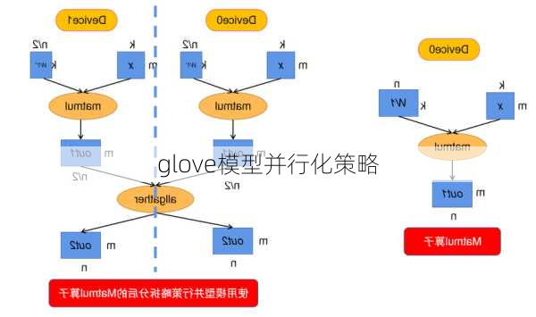 glove模型并行化策略