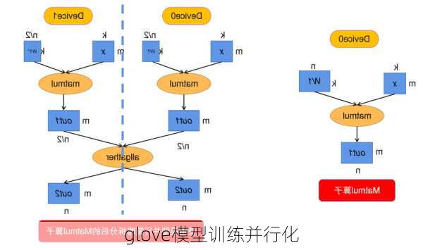 glove模型训练并行化