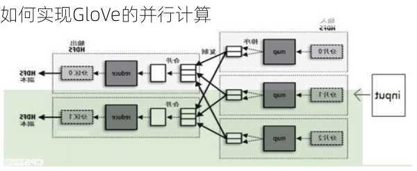 如何实现GloVe的并行计算