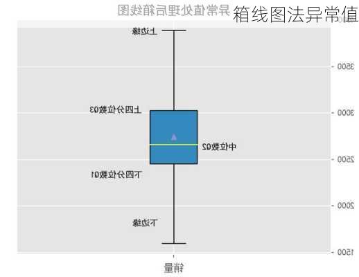 箱线图法异常值