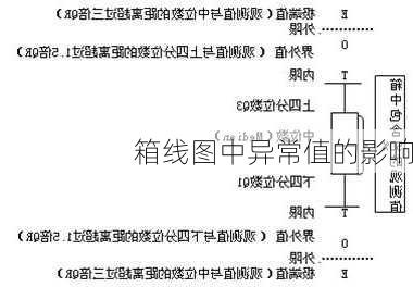 箱线图中异常值的影响