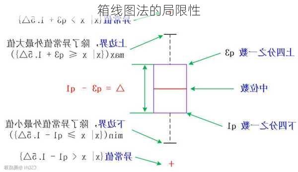 箱线图法的局限性