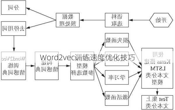 Word2vec训练速度优化技巧