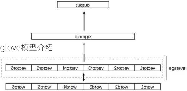 glove模型介绍