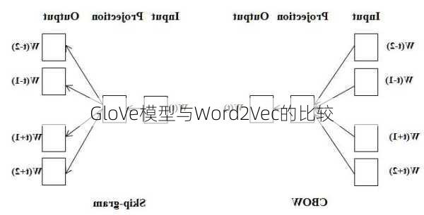 GloVe模型与Word2Vec的比较