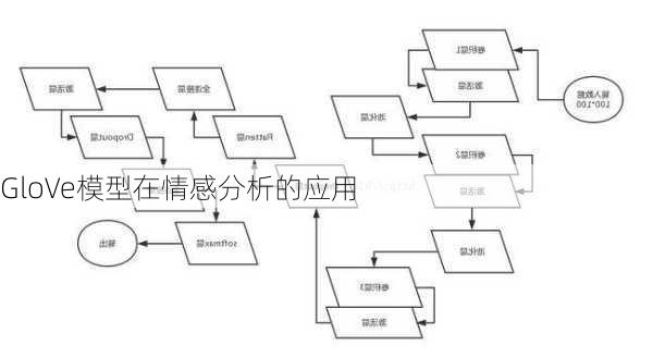 GloVe模型在情感分析的应用