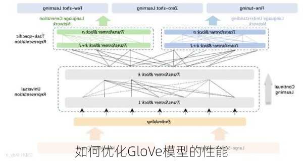 如何优化GloVe模型的性能