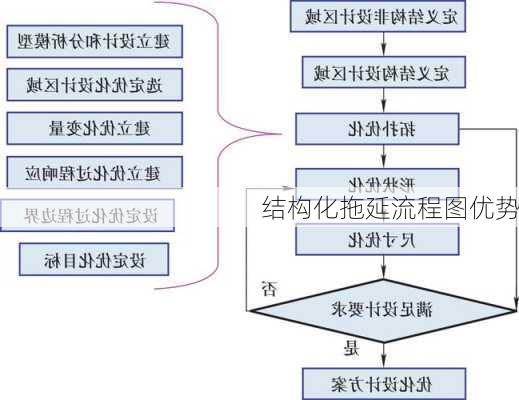 结构化拖延流程图优势