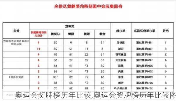 奥运会奖牌榜历年比较,奥运会奖牌榜历年比较图