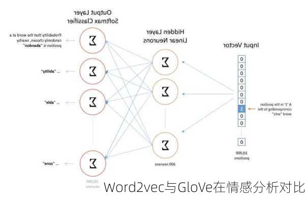 Word2vec与GloVe在情感分析对比