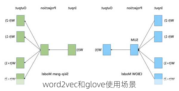 word2vec和glove使用场景