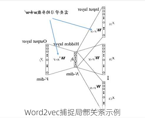 Word2vec捕捉局部关系示例