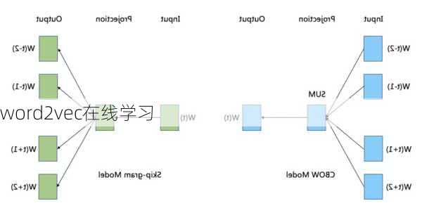 word2vec在线学习