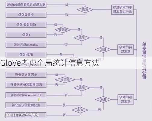 GloVe考虑全局统计信息方法