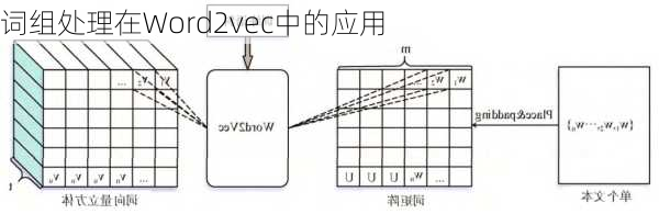 词组处理在Word2vec中的应用