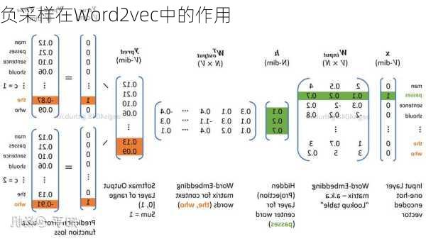 负采样在Word2vec中的作用