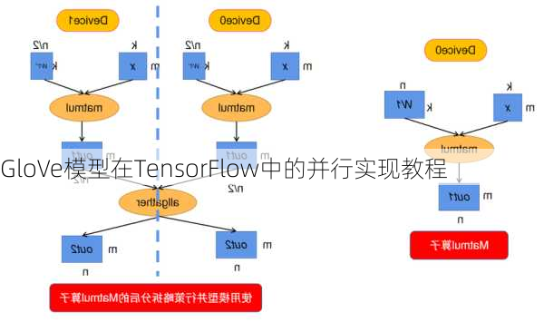 GloVe模型在TensorFlow中的并行实现教程