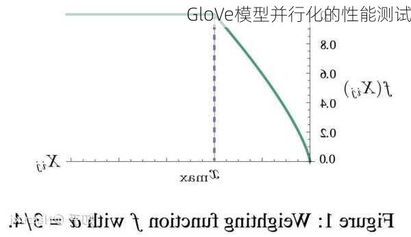 GloVe模型并行化的性能测试