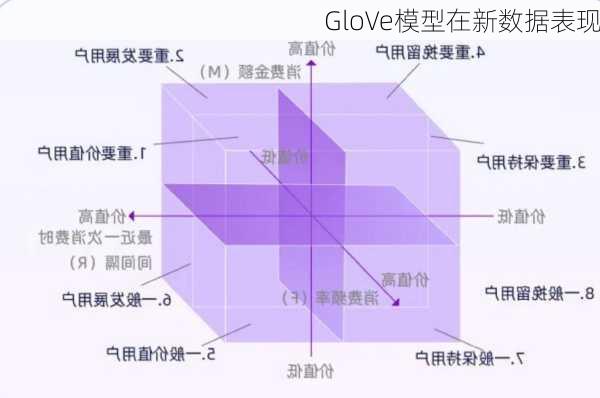 GloVe模型在新数据表现