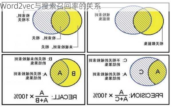 Word2vec与搜索召回率的关系