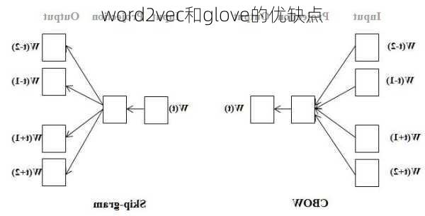 word2vec和glove的优缺点