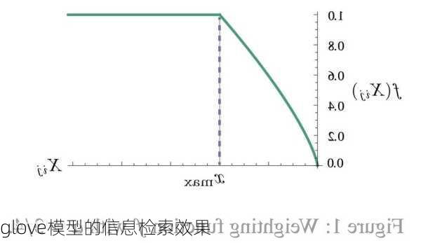 glove模型的信息检索效果