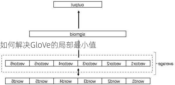 如何解决GloVe的局部最小值