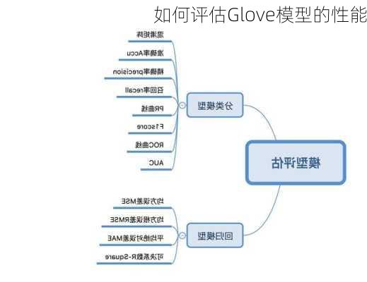 如何评估Glove模型的性能