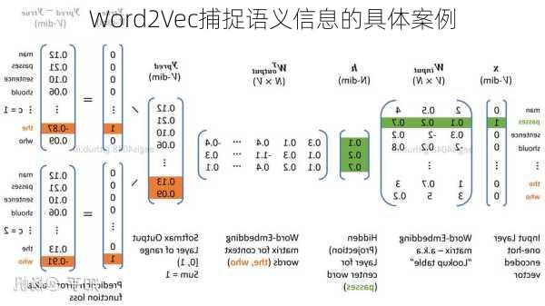 Word2Vec捕捉语义信息的具体案例