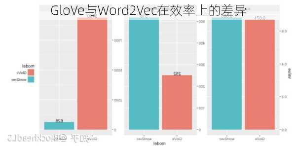 GloVe与Word2Vec在效率上的差异