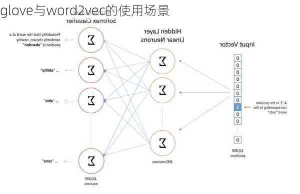 glove与word2vec的使用场景