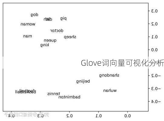 Glove词向量可视化分析