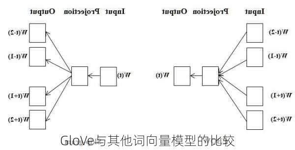 GloVe与其他词向量模型的比较