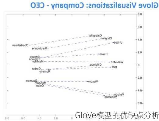 GloVe模型的优缺点分析