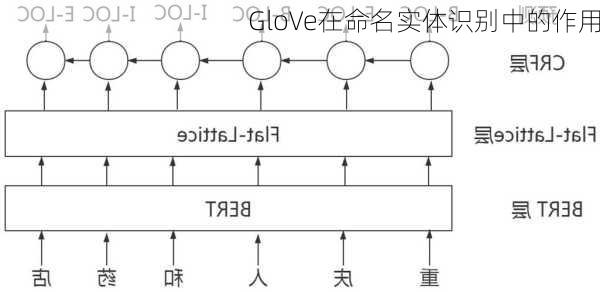 GloVe在命名实体识别中的作用